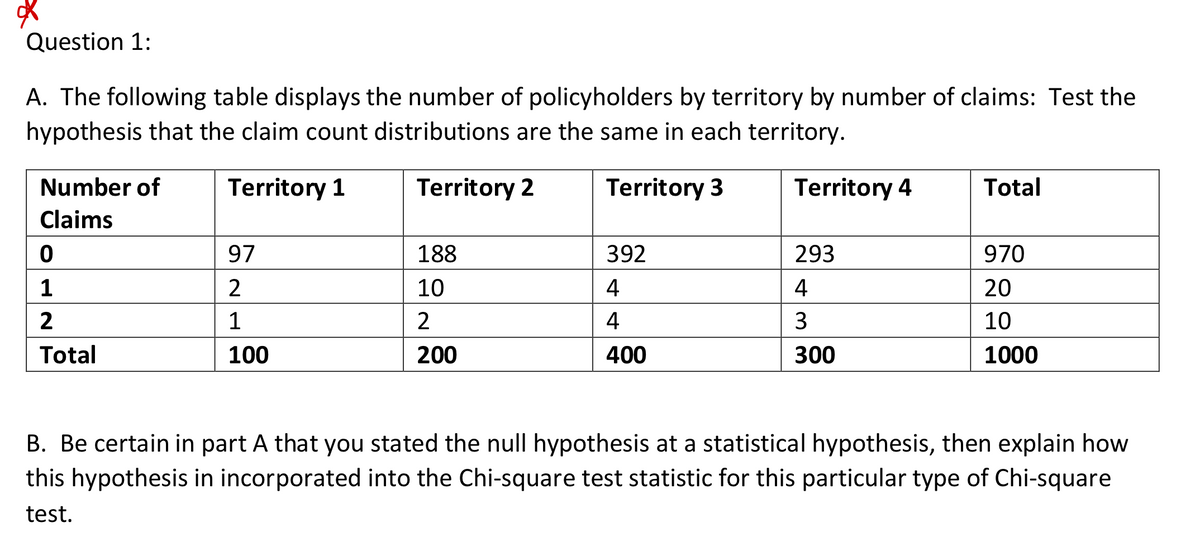 Question 1:
A. The following table displays the number of policyholders by territory by number of claims: Test the
hypothesis that the claim count distributions are the same in each territory.
Number of
Territory 1
Territory 2
Territory 3
Territory 4
Total
Claims
97
188
392
293
970
1
10
4
4
20
2
1
4
3
10
Total
100
200
400
300
1000
B. Be certain in part A that you stated the null hypothesis at a statistical hypothesis, then explain how
this hypothesis in incorporated into the Chi-square test statistic for this particular type of Chi-square
test.
