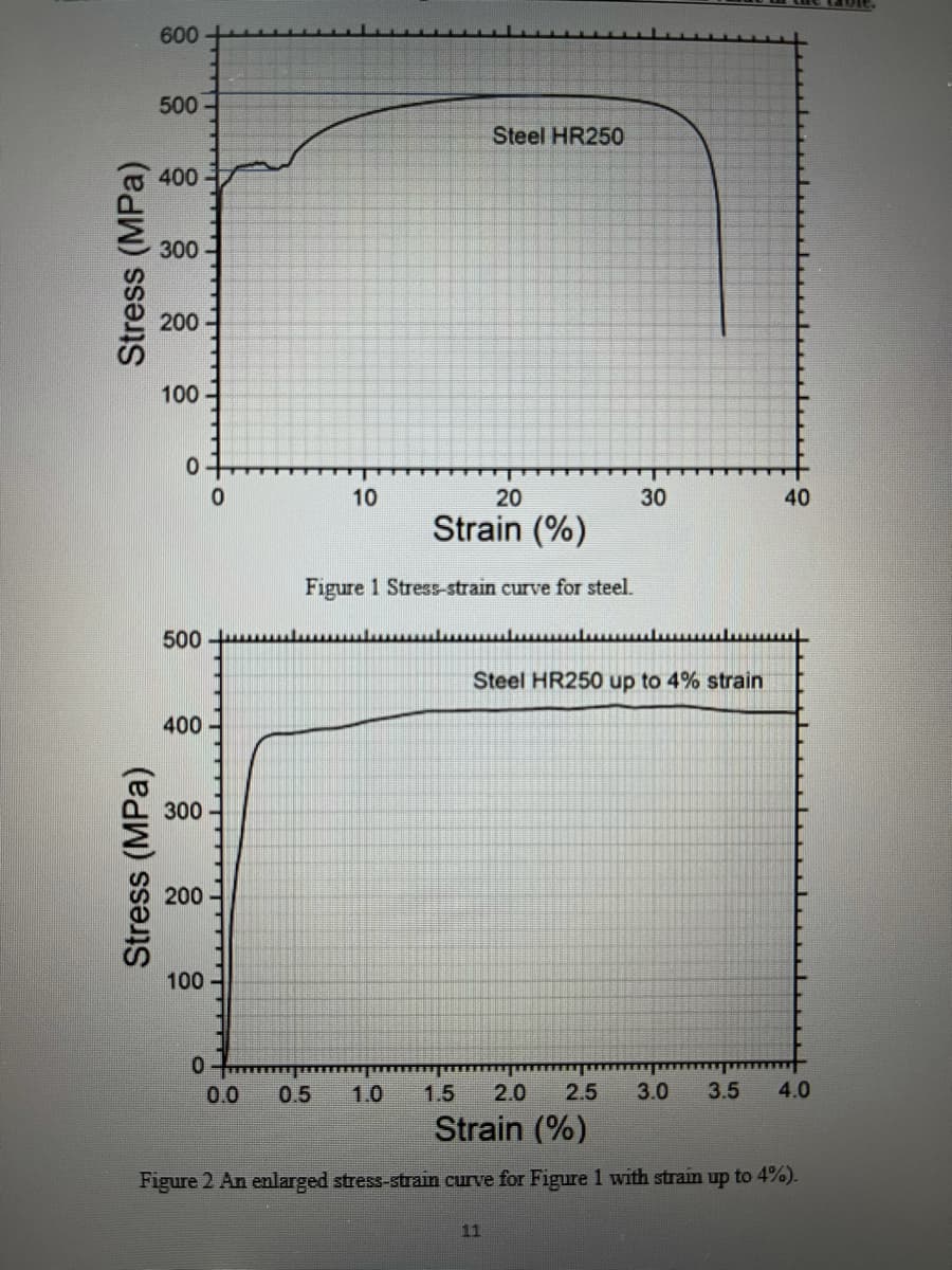 600
500
Steel HR250
400
300
200
100
10
20
30
40
Strain (%)
Figure 1 Stress-strain curve for steel.
500
www.ww lu
Steel HR250 up to 4% strain
400
300
200
100
0.0
0.5
1.0
1.5
2.0
2.5
3.0
3.5
4.0
Strain (%)
Figure 2 An enlarged stress-strain curve for Figure 1 with strain up to 4%).
11
Stress (MPa)
Stress (MPa)
