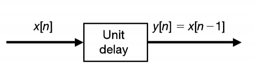 x[n]
y[n] = x[n – 1]
Unit
delay
