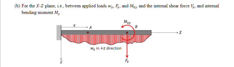 (b) For the X-Z plane, i.e., between applied loads w,, F,, and Moy and the internal shear force V, and internal
bending moment My
Moy
B
Wz in +z direction
