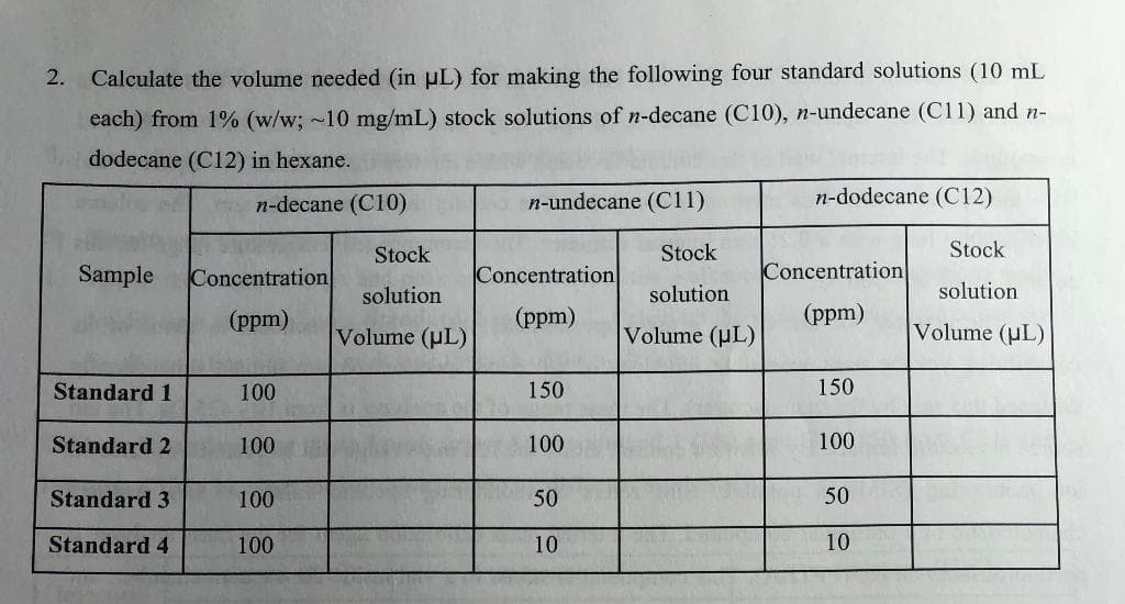 2.
Calculate the volume needed (in uL) for making the following four standard solutions (10 mL
each) from 1% (w/w; ~10 mg/mL) stock solutions of n-decane (C10), n-undecane (C11) and n-
dodecane (C12) in hexane.
n-decane (C10)
n-undecane (C11)
n-dodecane (C12)
Stock
Stock
Stock
Sample
Concentration
Concentration
Concentration
solution
solution
solution
(ppm)
(ppm)
(ppm)
Volume (uL)
Volume (µL)
Volume (uL)
Standard 1
100
150
150
Standard 2
100
100
100
Standard 3
100
50
50
Standard 4
100
10
10
