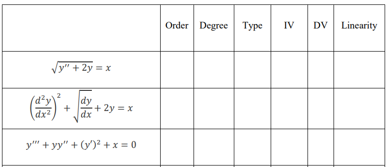 Order Degree Type
Туре
IV
DV Linearity
/y" + 2y = x
2
(d²y\
dy
+ 2y = x
dx2
dx
y'' + yy" + (y')² + x = 0
