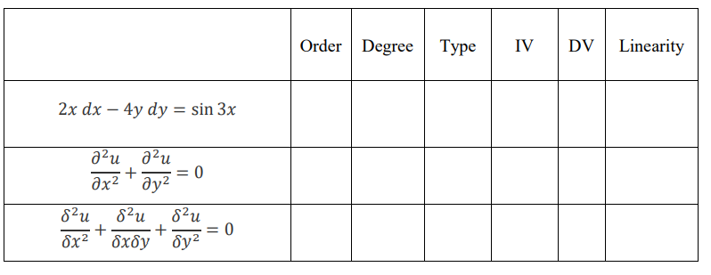 Order| Degree
Туре
IV
DV
Linearity
2x dx – 4y dy = sin 3x
a²u a²u
+
əx² ' əy²
8²u
8²u
8²u
+
= 0
8x² ' 8xôy ' dy²
