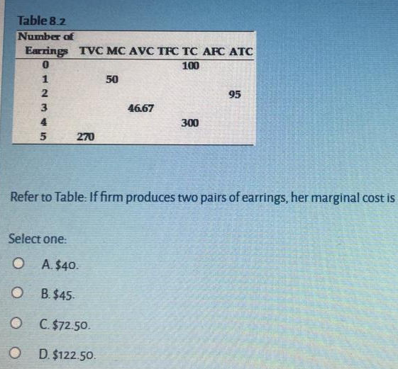 Table 8.2
Number of
Earrings TVC MC AVC TFC TC AFC ATC
100
50
95
3
46.67
300
270
Refer to Table: If firm produces two pairs of earrings, her marginal cost is
Select one:
O A.$40.
B. $45-
C. $72.50.
O D. $122.50.
