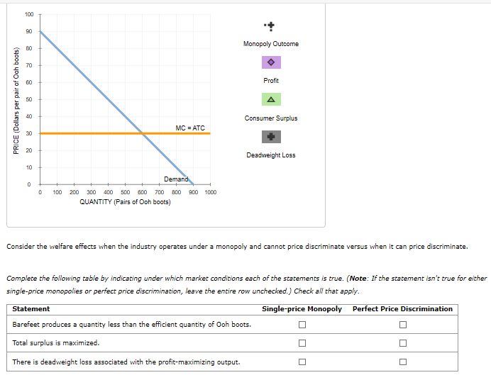 100
90
Monopoly Outcome
80
70
Profit
50
40
Consumer Surplus
MC = ATC
Deadweight Loss
10
Demand
100
200
300
400
500
600
700
800
900 1000
QUANTITY (Pairs of Ooh boots)
Consider the welfare effects when the industry operates under a monopoly and cannot price discriminate versus when it can price discriminate.
Complete the following table by indicating under which market conditions each of the statements is true. (Note: If the statement isn't true for either
single-price monopolies or perfect price discrimination, leave the entire row unchecked.) Check all that apply.
Single-price Monopoly
Perfect Price Discrimination
Statement
Barefeet produces a quantity less than the efficient quantity of Ooh boots.
Total surplus is maximized.
There is deadweight loss associated with the profit-maximizing output.
PRICE (Dollars per pair of Ooh boots)
