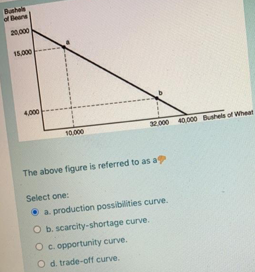 Bushels
of Beans
20,000
15,000
4,000
10,000
32,000 40,000 Bushels of Wheat
The above figure is referred to as a
Select one:
a. production possibilities curve.
O b. scarcity-shortage curve.
O c. opportunity curve.
O d. trade-off curve.
