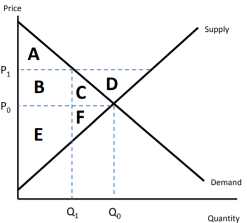 Price
Supply
A
P1
B
D
Po
E
Demand
Qo
Quantity

