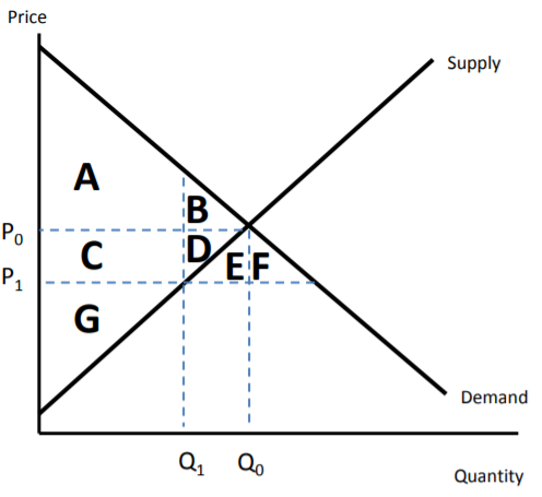 Price
Supply
A
Po
C
P1
G
Demand
Q, Q.
Quantity
