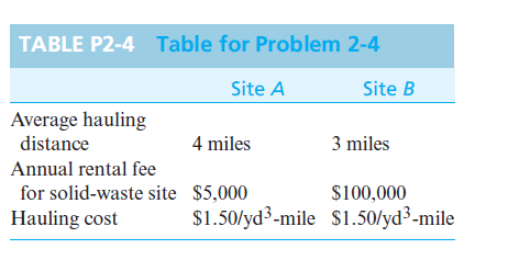 TABLE P2-4 Table for Problem 2-4
Site A
Site B
Average hauling
distance
4 miles
3 miles
Annual rental fee
for solid-waste site $5,000
Hauling cost
$100,000
$1.50/yd³-mile S1.50/yd³-mile

