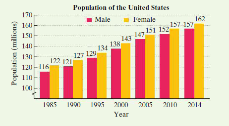 Population of the United States
170-
Male
162
157 157
Female
160
151 152
147
143
138
150
140
134
130
127 129
122 121
120-116
110
100
1985 1990 1995
2000
2005 2010 2014
Year
Population (millions)
