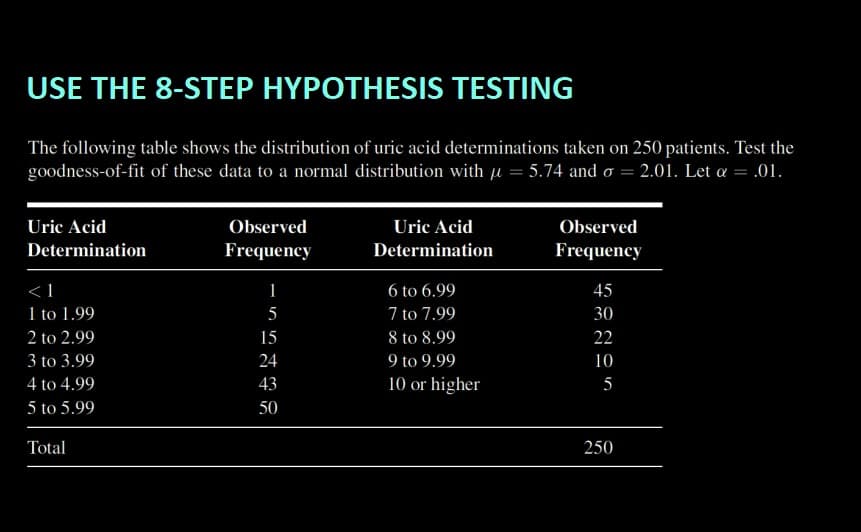 USE THE 8-STEP HYPOTHESIS TESTING
The following table shows the distribution of uric acid determinations taken on 250 patients. Test the
goodness-of-fit of these data to a normal distribution with = 5.74 and o=2.01. Let α = .01.
Uric Acid
Determination
<1
1 to 1.99
2
to 2.99
3 to 3.99
4 to 4.99
5 to 5.99
Total
Observed
Frequency
1
5
15
24
43
50
Uric Acid
Determination
6 to 6.99
7 to 7.99
8 to 8.99
9 to 9.99
10 or higher
Observed
Frequency
45
30
22
10
5
250