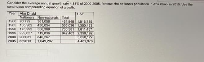 Consider the average annual growth raté 4.88% of 2000-2005, forecast the nationals population in Abu Dhabi in 2010. Use the
continuous compounding equation of growth.
Year Abu Dhabi
Nationals Non-nationals Total
1980 90,792
361,056
1985 135,982 430,054
1990 173,992 556,389
1995 222,627 719,836
2000 206031 846,267
1,049,207
2005 339613
UAE
451,848 1,016,789
566,036 1,350,433
730,381 1,811,457
942,463
2,350,192
3,050,127
4,481,976