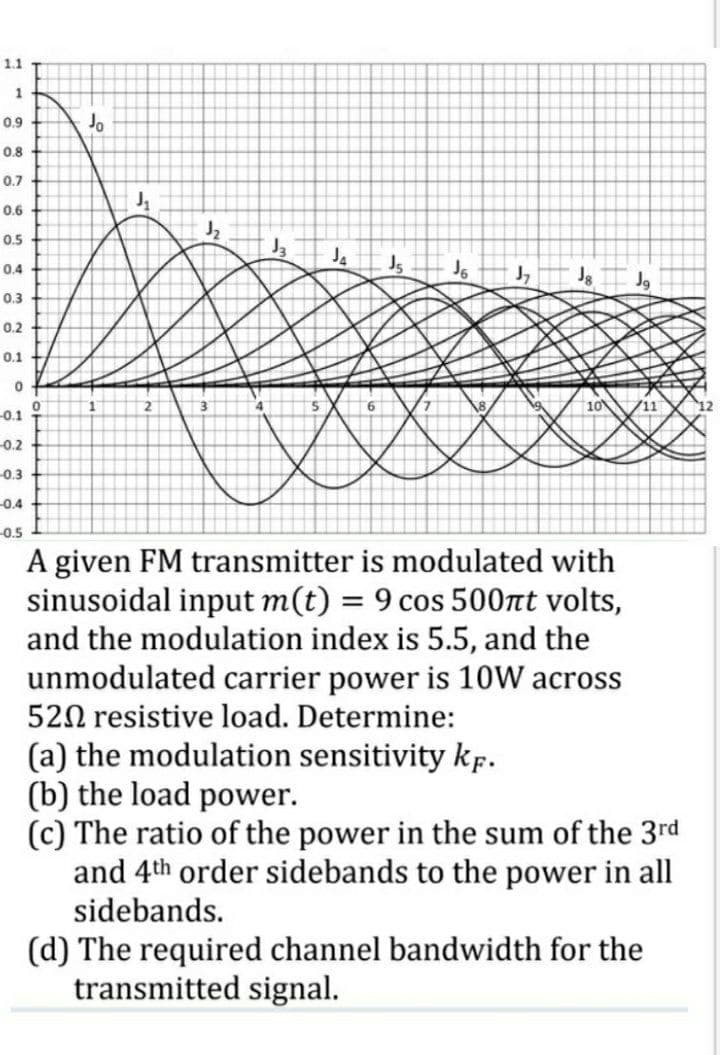 1.1
0.9
Jo
0.8
0.7
0.6
0.5
Js
0.4
J,
0.3
0.2
0.1
10
711
-0.1
-0.2
0.3
-0.4
-0.5
A given FM transmitter is modulated with
sinusoidal input m(t) = 9 cos 500nt volts,
and the modulation index is 5.5, and the
unmodulated carrier power is 10W across
520 resistive load. Determine:
(a) the modulation sensitivity kp.
(b) the load power.
(c) The ratio of the power in the sum of the 3rd
and 4th order sidebands to the power in all
sidebands.
(d) The required channel bandwidth for the
transmitted signal.
