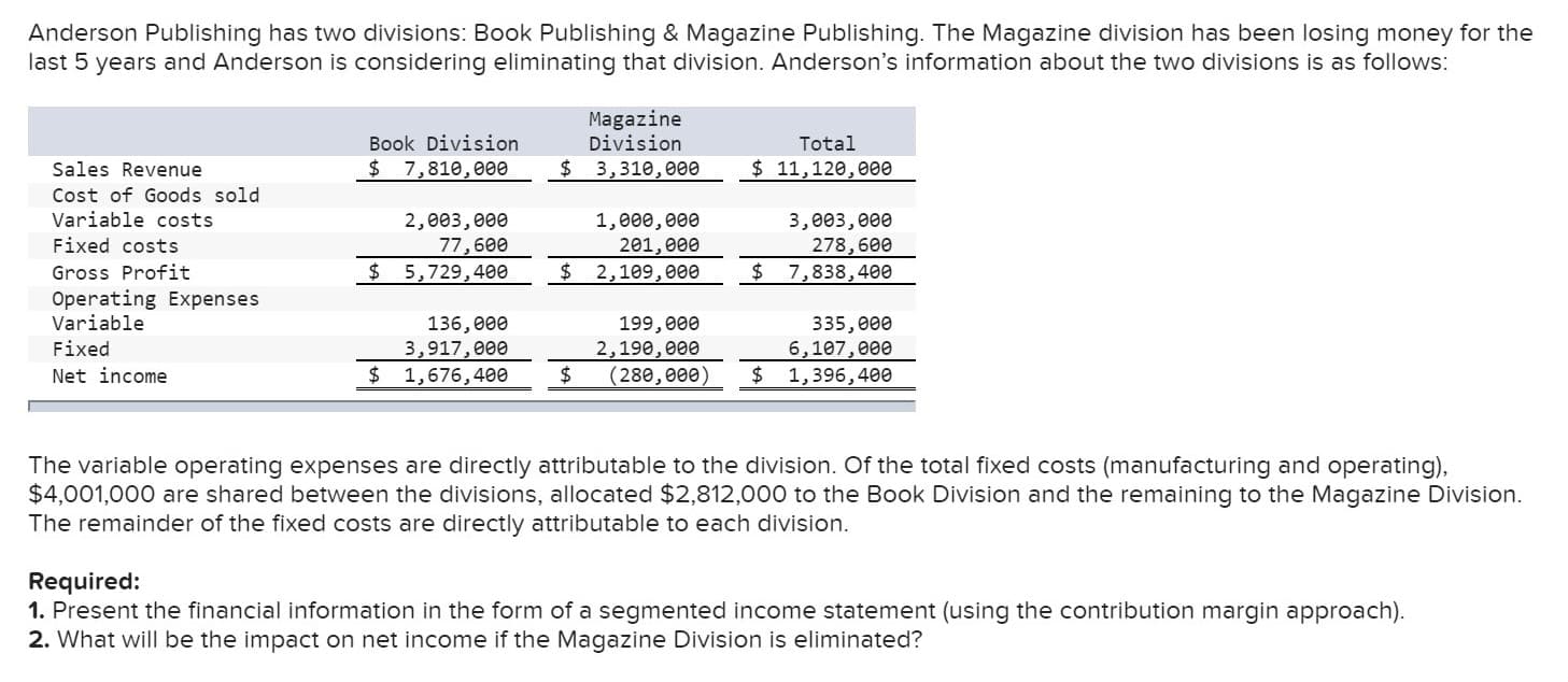 Anderson Publishing has two divisions: Book Publishing & Magazine Publishing. The Magazine division has been losing money for the
last 5 years and Anderson is considering eliminating that division. Anderson's information about the two divisions is as follows:
Magazine
Division
Total
Book Division
$ 7,810,000
$ 3,310,000
$11,120,e00
Sales Revenue
Cost of Goods sold
Variable costs
Fixed costs
3,003,000
278,600
2,003,000
77,600
$ 5,729,400
1,000,000
201,eee
2,109,e0e
Gross Profit
Operating Expenses
Variable
$
7,838,400
136,000
3,917,000
$ 1,676,400
199,000
2,190,000
$
335,000
6,107,000
$ 1,396,400
Fixed
(280,eee)
Net income
The variable operating expenses are directly attributable to the division. Of the total fixed costs (manufacturing and operating),
$4,001,000 are shared between the divisions, allocated $2,812,000 to the Book Division and the remaining to the Magazine Division
The remainder of the fixed costs are directly attributable to each division.
Required:
1. Present the financial information in the form of a segmented income statement (using the contribution margin approach).
2. What will be the impact on net income if the Magazine Division is eliminated?
