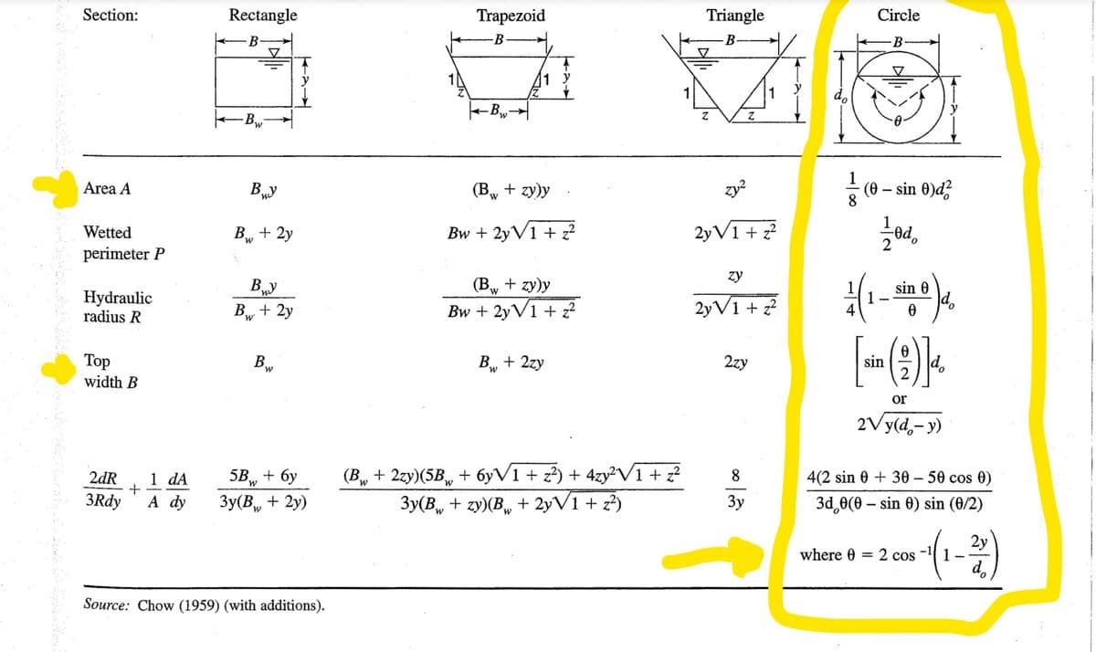 Apa
Section:
Area A
Wetted
perimeter P
Hydraulic
radius R
Top
width B
2dR 1 dA
3Rdy A dy
+
Rectangle
B
Bw
▼
Bwy
B₁, + 2y
W
Buy
W
B + 2y
W
Bw
W
W
5B + 6y
3y(B₁ + 2y)
Source: Chow (1959) (with additions).
Trapezoid
-B
-Bw
Z
W
1 y
(B₁+ zy)y
W
Bw + 2yV1 + z²
(B₁ + zy)y
W
Bw + 2yV1 + z2²
B₁, + 2zy
W
(Bw + 2zy)(5B₁ + 6yV1 + z²) + 4zy²V1 + z²
3y(B + zy)(B+ 2yV1 + z²)
W
Triangle
B-
Z
zy²
2yV1 + z²
1
zy
2yV1+z²
2zy
8
3y
Circle
B
-¹- (0 – sin 0)ď²
8
2
1 (1 - sin 0) 4.
0
sin
Odo
www.
2
or
2Vy(d-y)
d
4(2 sin 0 + 30 - 50 cos 0)
3d 0(0 – sin 0) sin (0/2)
where 0 2 cos
2y
x-¹(1-2)