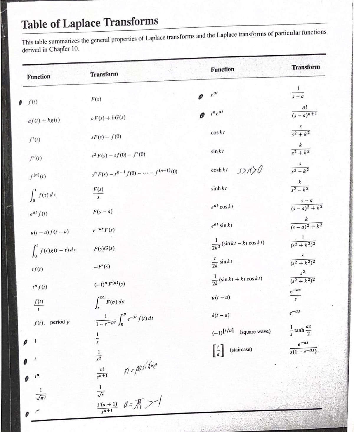 Table of Laplace Transforms
This table summarizes the general properties of Laplace transforms and the Laplace transforms of particular functions
derived in Chapter 10.
Transform
Function
Transform
Function
1
F(s)
s-a
n!
a F(s) + bG(s)
(s-a)n+1
S
sF(s)-f(0)
s²+k²
k
s2 F(s)-sf (0) - f'(0)
s²+k²
S
sn F(s)-s-1 f(0) --
52-k2
F(s)
k
s2k2
S
s-a
F(s-a)
(s-a)²+k²
k
e-as F(s)
(s-a)²+k²
1
(52+k²)2
F(s)G(s)
S
-F'(s)
(s²+k²)2
$2
(52+k²)2
(-1)" F(n) (s)
1.80
e-as
S
F(o) do
♥ ƒ(1)
af(t) + bg(t)
f'(1)
ƒ" (1)
f(n) (1)
So
f(t) dr
eat f(1)
u(t-a) f(t-a)
[ f(t)g(1 – t) dr
tf(t)
t" f(1)
ƒ(1)
1
f(t), period p
1
- f(n-1) (0)
1
1-e-ps
= 1² e
So e-st f(t) dt
1
n!
sn+1
n=positive
1
r(a + ¹) d =R> -1
sa+1
eat
theat
cos kt
sink 1
cosh kt 5>x>0
sinh kt
eat cos kt
eat sinkt
1
(sin ktkt cos kt)
2k3
1
sinkt
2k
1
2k
(sinkt+kt cos kt)
u(ta)
8(1 - a)
(-1) [t/a] (square wave)
[a]
(staircase)
e-as
1
S
-as
s(1-e-as)
tanh
as