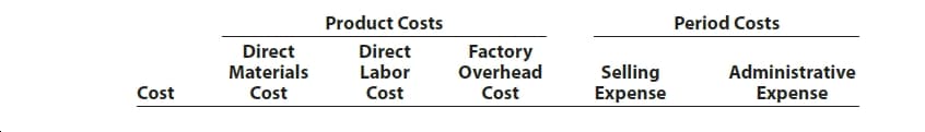 Product Costs
Period Costs
Direct
Materials
Direct
Labor
Factory
Overhead
Selling
Expense
Administrative
Cost
Cost
Cost
Cost
Expense
