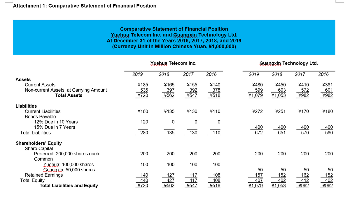 Attachment 1: Comparative Statement of Financial Position
Comparative Statement of Financial Position
Yuehua Telecom Inc. and Guangxin Technology Ltd.
At December 31 of the Years 2016, 2017, 2018, and 2019
(Currency Unit in Million Chinese Yuan, ¥1,000,000)
Yuehua Telecom Inc.
Guangxin Technology Ltd.
2019
2018
2017
2016
2019
2018
2017
2016
Assets
Current Assets
¥185
535
¥165
397
¥562
¥155
392
¥547
¥140
378
¥518
¥480
599
¥450
603
¥1.053
¥410
572
¥982
¥381
Non-current Assets, at Carrying Amount
Total Assets
601
¥982
¥720
¥1,079
Liabilities
半180
Current Liabilities
Bonds Payable
¥160
¥135
¥130
¥110
¥272
¥251
¥170
12% Due in 10 Years
15% Due in 7 Years
120
400
672
400
400
400
580
Total Liabilities
280
135
130
110
651
570
Shareholders' Equity
Share Capital
Preferred: 200,000 shares each
Common
200
200
200
200
200
200
200
200
100
100
Yuehua: 100,000 shares
Guangxin: 50,000 shares
100
100
50
157
407
50
Retained Earnings
Total Equity
50
162
412
50
152
140
127
427
117
417
108
408
152
440
402
402
Total Liabilities and Equity
羊720
¥562
¥547
¥518
¥1,079
¥1,053
¥982
¥982
