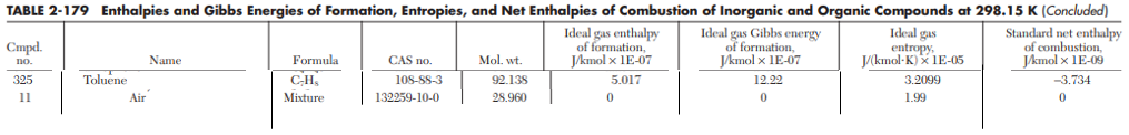 TABLE 2-179 Enthalpies and Gibbs Energies of Formation, Entropies, and Net Enthalpies of Combustion of Inorganic and Organic Compounds at 298.15 K (Concluded)
Ideal gas Gibbs energy
of formation,
J/kmol x 1E-07
Standard net enthalpy
of combustion,
J/kmol x 1E-09
-3.734
0
Cmpd.
no.
325
11
Toluene
Air
Name
Formula
C-H₂
Mixture
CAS no.
108-88-3
132259-10-0
Mol. wt.
92.138
28.960
Ideal gas enthalpy
of formation,
J/kmol x 1E-07
5.017
0
12.22
0
Ideal gas
entropy,
J/(kmol-K) x 1E-05
3.2099
1.99