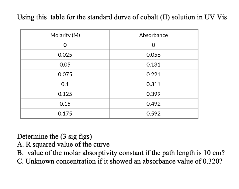 Using this table for the standard durve of cobalt (II) solution in UV Vis
Molarity (M)
Absorbance
0.025
0.056
0.05
0.131
0.075
0.221
0.1
0.311
0.125
0.399
0.15
0.492
0.175
0.592
Determine the (3 sig figs)
A. R squared value of the curve
B. value of the molar absorptivity constant if the path length is 10 cm?
C. Unknown concentration if it showed an absorbance value of 0.320?
