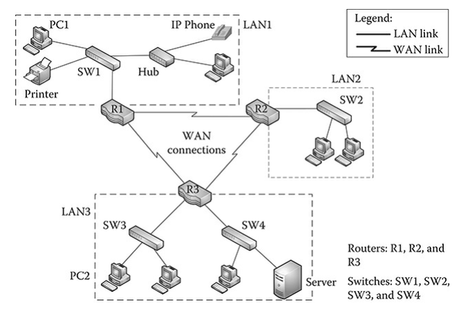 Legend:
PC1
IP Phone
LAN1
- LAN link
WAN link
Swi
Hub
LAN2
I Printer
SW2
RI
R2
WAN
connections
R3
LAN3
i SW3
SW4
Routers: R1, R2, and
R3
PC2
Server Switches: SW1, SW2,
Sw3, and SW4
