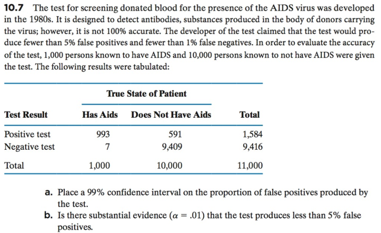 10.7 The test for screening donated blood for the presence of the AIDS virus was developed
in the 1980s. It is designed to detect antibodies, substances produced in the body of donors carrying
the virus; however, it is not 100% accurate. The developer of the test claimed that the test would pro-
duce fewer than 5% false positives and fewer than 1% false negatives. In order to evaluate the accuracy
of the test, 1,000 persons known to have AIDS and 10,000 persons known to not have AIDS were givern
the test. The following results were tabulated:
True State of Patient
Test Result
Positive test
Negative test
Total
Has Aids
Does Not Have AidsTotal
993
7
591
9,409
10,000
1,584
9,416
1,000
11,000
a. Place a 99% confidence interval on the proportion of false positives produced by
the test.
Is there substantial evidence (α = 01) that the test produces less than 5% false
positives.
b
