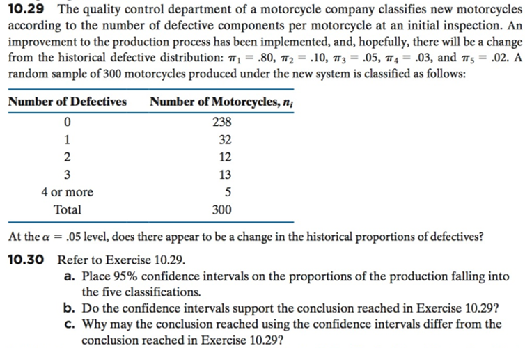 10.29 The quality control department of a motorcycle company classifies new motorcycles
according to the number of defective components per motorcycle at an initial inspection. An
improvement to the production process has been implemented, and, hopefully, there will be a change
from the historical defective distribution: π": .80, π,-.10, π,-05, π4-03, and π,-.02. A
random sample of 300 motorcycles produced under the new system is classified as follows:
Number of Defectives
Number of Motorcycles, n,
238
32
12
13
0
2
4 or more
Total
a.05 level, does there appear to be a change in the historical proportions of defectives?
Refer to Exercise 10.29.
300
At the
10.30
a. Place 95% confidence intervals on the proportions of the production falling into
the five classifications
b. Do the confidence intervals support the conclusion reached in Exercise 10.29?
c. Why may the conclusion reached using the confidence intervals differ from the
conclusion reached in Exercise 10.29?
