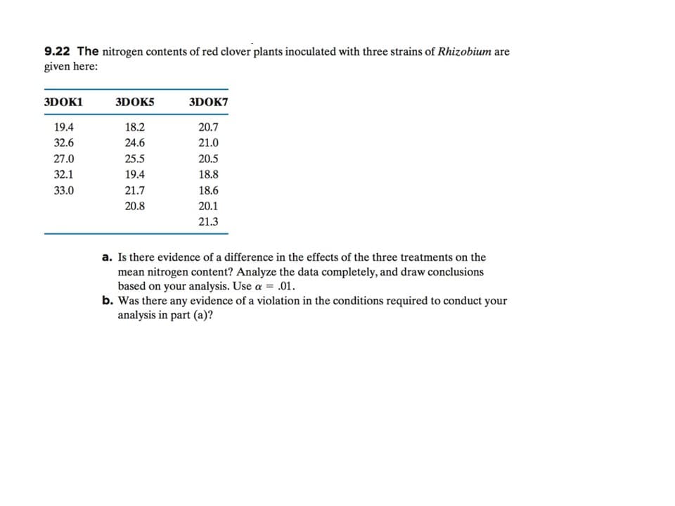 9.22 The nitrogen contents of red clover plants inoculated with three strains of Rhizobium are
given here
3DOK1
3DOK5
3DOK7
19.4
32.6
27.0
32.1
33.0
24.6
25.5
19.4
21.7
20.8
20.7
21.0
20.5
18.8
18.6
20.1
21.3
a. Is there evidence of a difference in the effects of the three treatments on the
mean nitrogen content? Analyze the data completely, and draw conclusions
based on your analysis. Use a0
b. Was there any evidence of a violation in the conditions required to conduct your
analysis in part (a)?
