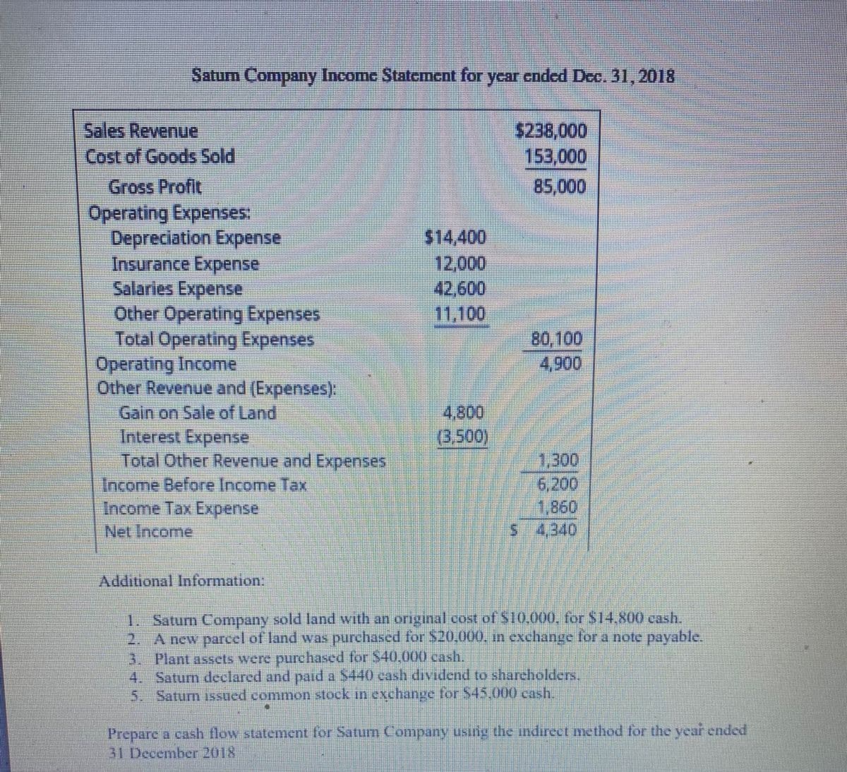 Satum Company Income Statement for year ended Dec. 31, 2018
Sales Revenue
Cost of Goods Sold
$238,000
153,000
85,000
Gross Profit
Operating Expenses:
Depreciation Expense
Insurance Expense
Salaries Expense
Other Operating Expenses
Total Operating Expenses
Operating Income
Other Revenue and (Expenses):
Gain on Sale of Land
Interest Expense
Total Other Revenue and Expenses
Income Before Income Tax
Income Tax Expense
Net Income
$14,400
12,000
42,600
11,100
80,100
4,900
4,800
(3,500)
1,300
6,200
1,860
5 4,340
Additional Information:
1. Saturn Company sold land with an original cost of S10,000, for S14.800 cash.
2. A new parcel of land was purchased for $20,000, in exchange for a note payable.
3. Plant assets were purchased for $40,000 cash,
4. Satum declared.and paid a $440 cash dividend to shareholders.
5.
Saturn issued common stock in exchange for $45.000 cash.
Prepare a cash flow statement for Saturn Company usinig the indireet method for the year ended
31 December 2018
