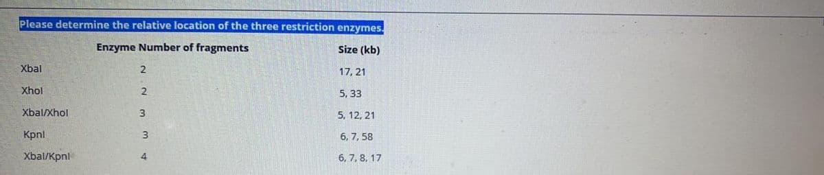 Please determine the relative location of the three restriction enzymes.
Enzyme Number of fragments
Size (kb)
Xbal
2
17, 21
Xhol
2.
5, 33
Xbal/Xhol
5, 12, 21
Kpnl
6, 7, 58
Xbal/Kpnl
6, 7, 8, 17
