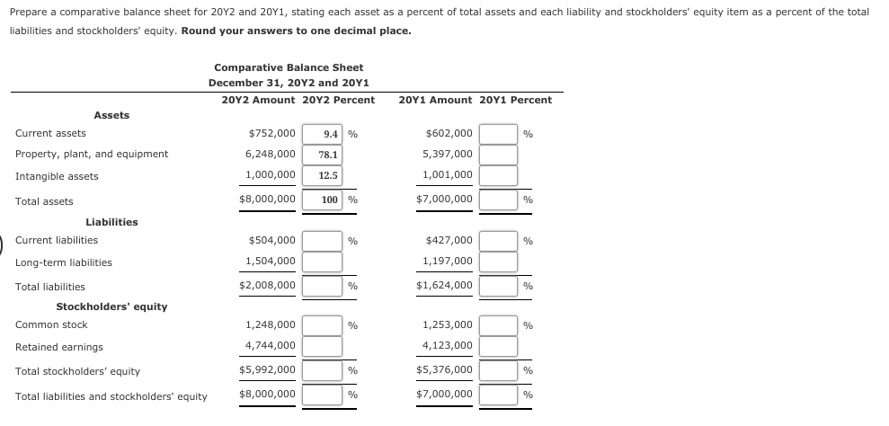 Prepare a comparative balance sheet for 20Y2 and 20Y1, stating each asset as a percent of total assets and each liability and stockholders' equity item as a percent of the total
liabilities and stockholders' equity. Round your answers to one decimal place.
Comparative Balance Sheet
December 31, 20Y2 and 20Y1
20Y2 Amount 20Y2 Percent
20Y1 Amount 20Y1 Percent
Assets
Current assets
$752,000
9.4 %
$602,000
%
Property, plant, and equipment
6,248,000
78.1
5,397,000
Intangible assets
1,000,000
12.5
1,001,000
Total assets
$8,000,000
100 %
$7,000,000
Liabilities
Current liabilities
$504,000
%
$427,000
%
Long-term liabilities
1,504,000
1,197,000
Total liabilities
$2,008,000
$1,624,000
%
Stockholders' equity
Common stock
1,248,000
%
1,253,000
0%
Retained earnings
4,744,000
4,123,000
Total stockholders' equity
$5,992,000
%
$5,376,000
Total liabilities and stockholders' equity
$8,000,000
%
$7,000,000
%
