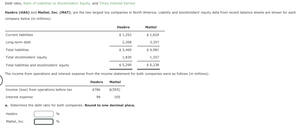 Debt ratio, Ratio of Liabilities to Stockholders' Equity, and Times Interest Earned
Hasbro (HAS) and Mattel, Inc. (MAT), are the two largest toy companies in North America. Liability and stockholders' equity data from recent balance sheets are shown for each
company below (in millions):
Hasbro
Mattel
Current liabilities
$
$ 1,252
$ 1,624
Long-term debt
2,208
3,357
Total liabilities
$ 3,460
$ 4,981
Total stockholders' equity
1,830
1,257
Total liabilities and stockholders' equity
$ 5,290
$ 6,238
The income from operations and interest expense from the income statement for both companies were as follows (in millions):
Hasbro
Mattel
Income (loss) from operations before tax
$786
$(505)
Interest expense
98
105
a. Determine the debt ratio for both companies. Round to one decimal place.
Hasbro
Mattel, Inc.
%
