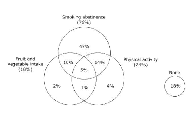 Smoking abstinence
(76%)
47%
Fruit and
Physical activity
(24%)
10%
14%
vegetable intake
(18%)
5%
None
2%
4%
18%
1%
