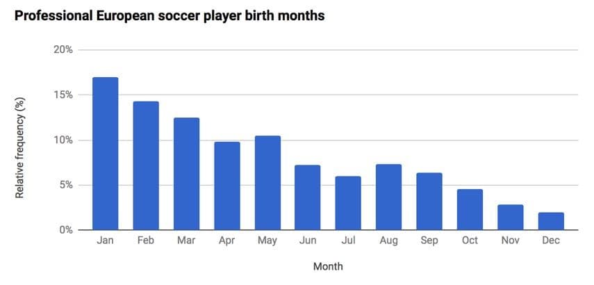 Professional European soccer player birth months
20%
15%
10%
5%
0%
Jan
Feb
Mar
Apr
May
Jun
Jul
Aug
Sep
Oct
Nov
Dec
Month
Relative frequency (%)
