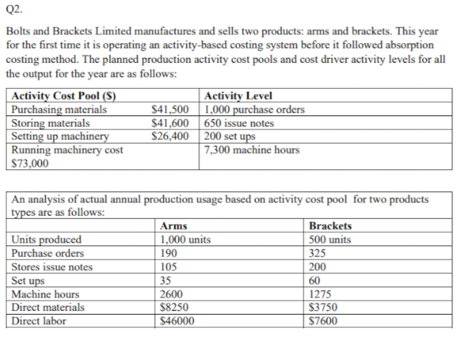 Q2.
Bolts and Brackets Limited manufactures and sells two products: arms and brackets. This year
for the first time it is operating an activity-based costing system before it followed absorption
costing method. The planned production activity cost pools and cost driver activity levels for all
the output for the year are as follows:
Activity Cost Pool ($)
Purchasing materials
Storing materials
Setting up machinery
Running machinery cost
$73,000
Activity Level
$41,500 | 1,000 purchase orders
650 issue notes
200 set ups
7,300 machine hours
$41,600
$26,400
An analysis of actual annual production usage based on activity cost pool for two products
types are as follows:
Arms
Brackets
Units produced
1,000 units
500 units
Purchase orders
190
325
Stores issue notes
Set ups
105
200
35
60
Machine hours
2600
1275
Direct materials
$8250
$46000
$3750
$7600
Direct labor
