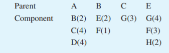 Parent
A
B
C E
Component
B(2) E(2)
G(3) G(4)
С(4) F(1)
F(3)
D(4)
H(2)

