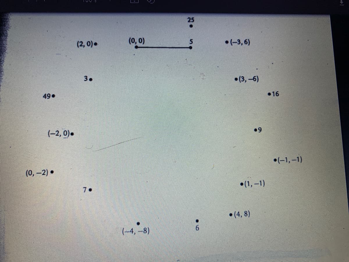 25
(2, 0)•
(0, 0)
•(-3, 6)
3.
•(3,-6)
49
•16
(-2, 0).
•9
•(-1,–1)
(0,-2) •
•(1, –1)
•(4, 8)
(-4, -8)
