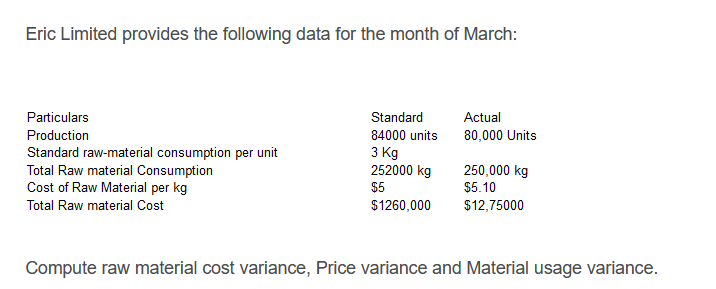 Eric Limited provides the following data for the month of March:
Particulars
Standard
Actual
Production
84000 units
80,000 Units
Standard raw-material consumption per unit
Total Raw material Consumption
Cost of Raw Material per kg
3 Kg
252000 kg
250,000 kg
$5.10
$5
Total Raw material Cost
$1260,000
$12,75000
Compute raw material cost variance, Price variance and Material usage variance.
