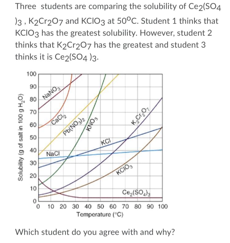 Three students are comparing the solubility of Ce2(SO4
)3 , K2Cr207 and KCIO3 at 50°C. Student 1 thinks that
KCIO3 has the greatest solubility. However, student 2
thinks that K2Cr207 has the greatest and student 3
thinks it is Ce2(SO4 )3.
100
90
NANO
80
70
60
CaCl
50
Pb(NO3)2
40
NaCI
KC
30
20
KCIO,
10
Ce,(SO,)
10 20 30 40 50 60 70 80 90 100
Temperature (°C)
Which student do you agree with and why?
Solubility (g of salt in 100 g H,O)
NO3
FONY
