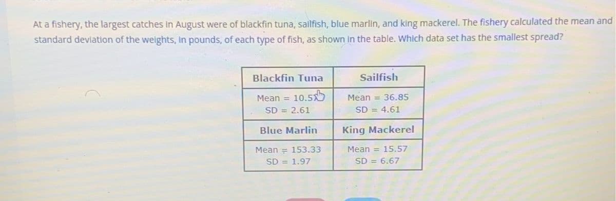 At a fishery, the largest catches in August were of blackfin tuna, sailfish, blue marlin, and king mackerel. The fishery calculated the mean and
standard deviation of the weights, In pounds, of each type of fish, as shown in the table. Which data set has the smallest spread?
Sailfish
Blackfin Tuna
Mean = 10.5%
SD = 2.61
Blue Marlin
Mean = 153.33
SD = 1.97
Mean =
36.85
SD = 4.61
King Mackerel
Mean = 15.57
SD = 6.67