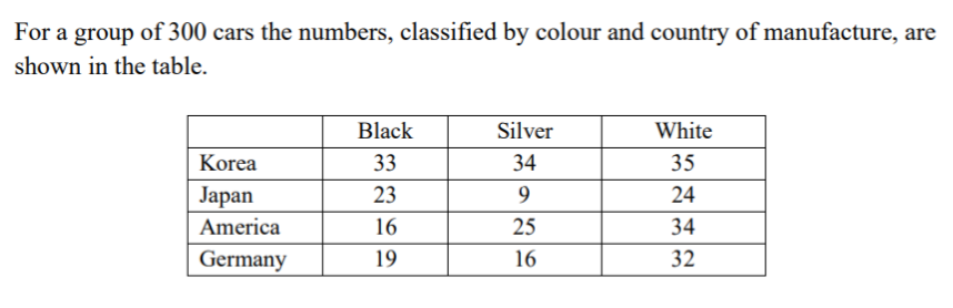 For a group of 300 cars the numbers, classified by colour and country of manufacture, are
shown in the table.
Black
Silver
White
Korea
33
34
35
Jарan
23
9
24
America
16
25
34
Germany
19
16
32

