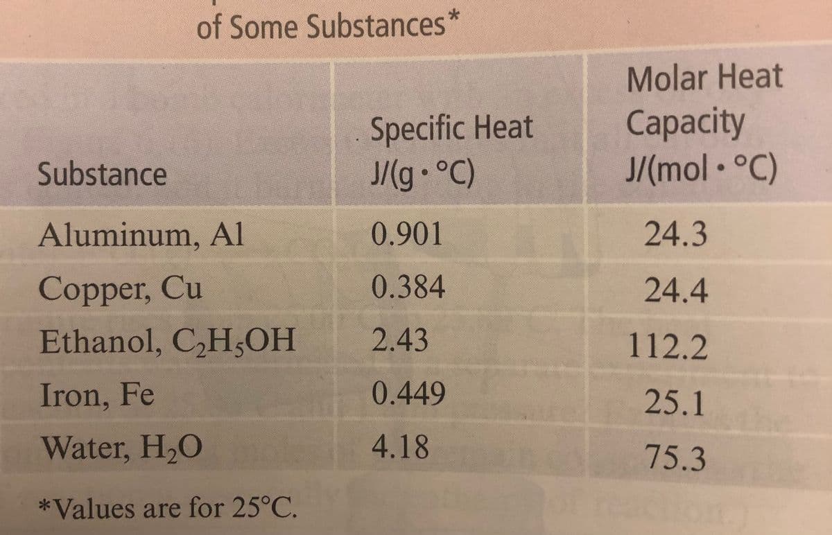 of Some Substances*
Molar Heat
Specific Heat
J/(g•°C)
Capacity
J/(mol °C)
Substance
Aluminum, Al
0.901
24.3
Copper, Cu
0.384
24.4
Ethanol, C,H,OH
2.43
112.2
Iron, Fe
0.449
25.1
Water, H2O
4.18
75.3
*Values are for 25°C.
