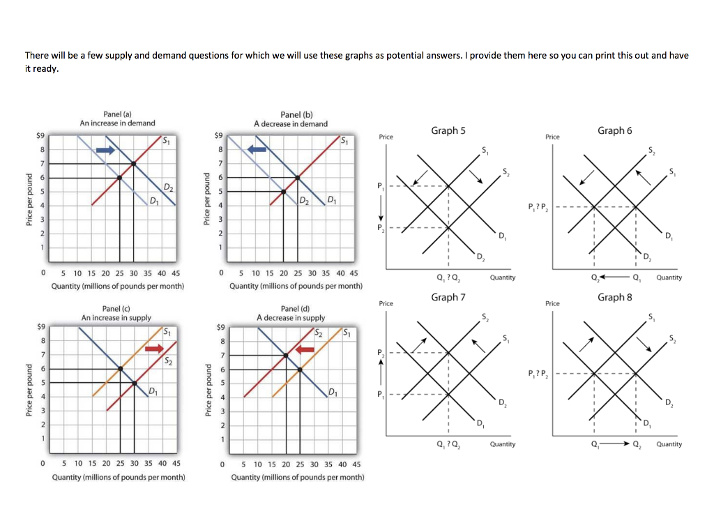 There will be a few supply and demand questions for which we will use these graphs as potential answers. I provide them here so you can print this out and have
it ready.
Panel (a)
An increase in demand
Panel (b)
A decrease in demand
Graph 5
Graph 6
$9
$9
Price
Price
8.
8
7
7
6
D2
P.
5
5
D
D2
D1
4
P, ?P,
3
3
2
2
D,
D,
D,
0 5 10 15 20 25 30 35 40 45
0 5 10 15 20 25 30 35 40 45
Q, ? Q,
Quantity
Q
Q,
Quantity
Quantity (millions of pounds per month)
Quantity (millions of pounds per month)
Graph 7
Graph 8
Price
Price
Panel (c)
An increase in supply
Panel (d)
A decrease in supply
A
$9
$9
S2
is
8
8.
7
7
P,
S2
6
6.
P,?P,
--
D1
D1
P,
4
4
D,
D,
3
3.
2
'D,
D,
1
Q, ?Q,
Quantity
Quantity
0 5 10 15 20 25 30 35 40 45
O 5 10 15 20 25 30 35 40 45
Quantity (millions of pounds per month)
Quantity (millions of pounds per month)
Price per pound
Price per pound
Price per pound
Price per pound
