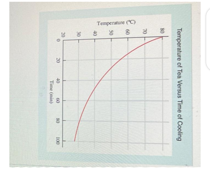 Temperature (°C)
Temperature of Tea Versus Time of Cooling
80
70
60
50
40
30
20
0
20
40
60
Time (min)
80
100