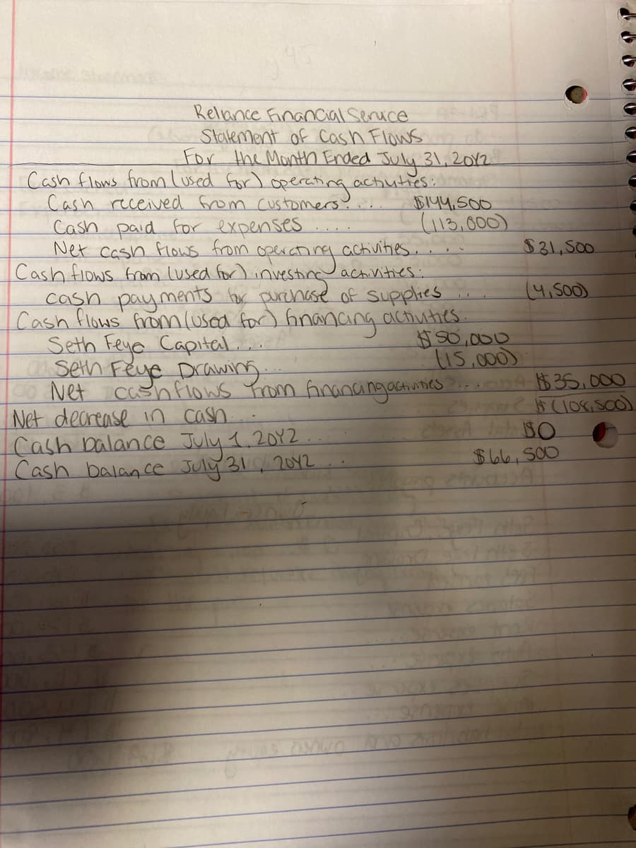 Relance Financial Seruce
ah Stalement of Cash Flows
For the Monthn Ended July 31,2012
Cash flows from lused For) opereting actuties:
Cash received from customers...
Cash paid for expenses
Net cash flows from
Cashflows from Lused for) investine
B144.500
(113.000)
activities.
$31,500
activities:
yments for purchase of supplies
(4,500)
cash
Cash flows' from(usca for) Ananang
Seth Feyo Capitl...
pays
actiuties.
530,000
l15.000)
seth Feye Drang
cashfions Yram Ananangacnumes ?.
$35.000
C Net
Net decrease in cash
Cash balance July 1.20Y2
Cash balance July 31 2012
$66.500
