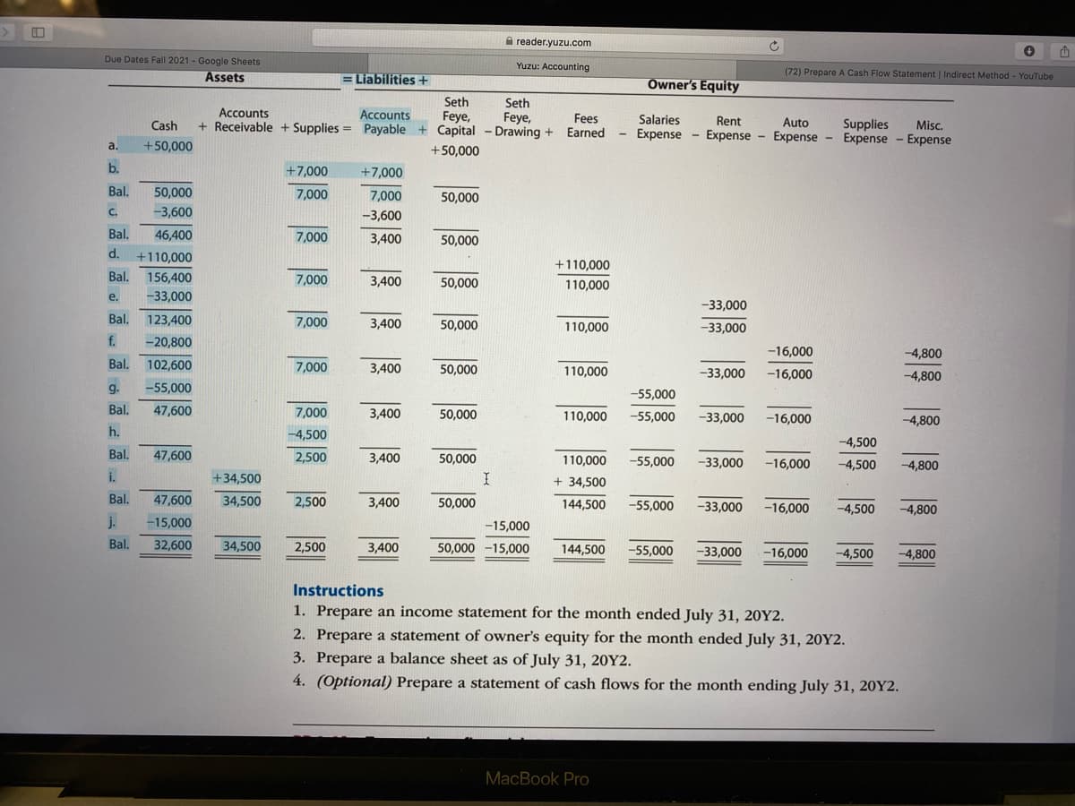 A reader.yuzu.com
Due Dates Fall 2021 - Google Sheets
Yuzu: Accounting
Assets
= Liabilities+
Owner's Equity
(72) Prepare A Cash Flow Statement | Indirect Method - YouTube
Seth
Seth
Accounts
Accounts
+ Receivable + Supplies = Payable + Capital - Drawing +
Feye,
Feye,
Fees
Earned
Salaries
Rent
Auto
- Expense - Expense - Expense - Expense - Expense
Cash
Supplies
Misc.
a.
+50,000
+50,000
b.
+7,000
+7,000
Bal.
50,000
7,000
7,000
50,000
C.
-3,600
-3,600
Bal.
46,400
7,000
3,400
50,000
d.
+110,000
+110,000
156,400
-33,000
Bal.
7,000
3,400
50,000
110,000
е.
-33,000
Bal.
123,400
7,000
3,400
50,000
110,000
-33,000
f.
-20,800
-16,000
-4,800
Bal.
102,600
7,000
3,400
50,000
110,000
-33,000
-16,000
-4,800
g.
-55,000
-55,000
Bal.
47,600
7,000
3,400
50,000
110,000
-55,000
-33,000
-16,000
-4,800
h.
-4,500
-4,500
Bal.
47,600
2,500
3,400
50,000
110,000
-55,000
-33,000
-16,000
-4,500
-4,800
i.
+34,500
+ 34,500
Bal.
47,600
34,500
2,500
3,400
50,000
144,500
-55,000
-33,000
-16,000
-4,500
-4,800
j.
-15,000
-15,000
Bal.
32,600
34,500
2,500
3,400
50,000 -15,000
144,500
-55,000
-33,000
-16,000
-4,500
-4,800
Instructions
1. Prepare an income statement for the month ended July 31, 20Y2.
2. Prepare a statement of owner's equity for the month ended July 31, 20Y2.
3. Prepare a balance sheet as of July 31, 20Y2.
4. (Optional) Prepare a statement of cash flows for the month ending July 31, 20Y2.
MacBook Pro
