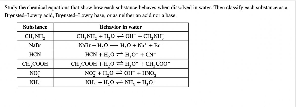 Study the chemical equations that show how each substance behaves when dissolved in water. Then classify each substance as a
Brønsted-Lowry acid, Brønsted-Lowry base, or as neither an acid nor a base.
Substance
Behavior in water
CH, NH, + H,O = OH¯ + CH,NH
NaBr + H,O
CH,NH,
NaBr
> H,O + Na+ + Br
HCN
HCN + H,0 = H,0+ + CN-
CH, СООН
NO,
CH, COOH + H,0=H,0* + CH, COO-
NO, + H,0 = OH¯ + HNO,
NH + H,0 = NH, + H;O*
NH
