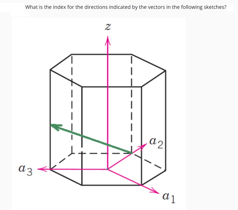 What is the index for the directions indicated by the vectors in the following sketches?
d2
az
