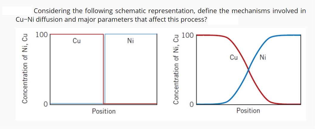 Considering the following schematic representation, define the mechanisms involved in
Cu-Ni diffusion and major parameters that affect this process?
TIDO
100
100
Cu
Ni
Cu
Ni
Position
Position
