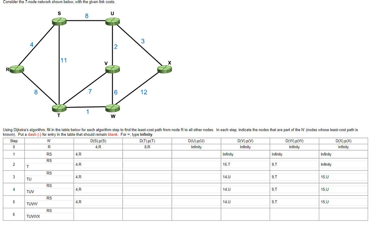 Consider the 7-node network shown below, with the given link costs.
S
U
8
3
4.
2
11
V
R
8
12
1
w
Using Dijkstra's algorithm, fill in the table below for each algorithm step to find the least-cost path from node R to all other nodes. In each step, indicate the nodes that are part of the N' (nodes whose least-cost path is
known). Put a dash (-) for entry in the table that should remain blank. For *, type Infinity.
Step
N'
D(S),p(S)
D(T).p(T)
D(U).p(U)
D(V), p(V)
D(W).p(W)
D(X),p(X)
R
4.R
8,R
Infinity
Infinity
Infinity
Infinity
1
RS
4,R
4.R
Infinity
Infinity
Infinity
RS
2
4,R
15,T
9.T
Infinity
RS
3
4.R
14,U
9,T
15,U
TU
RS
4
4.R
14,U
9,T
15.U
TUV
RS
5
4,R
14,U
9,T
15,U
TUVW
RS
6
TUVWX
